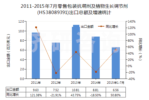 2011-2015年7月零售包裝抗萌劑及植物生長調(diào)節(jié)劑(HS38089391)出口總額及增速統(tǒng)計